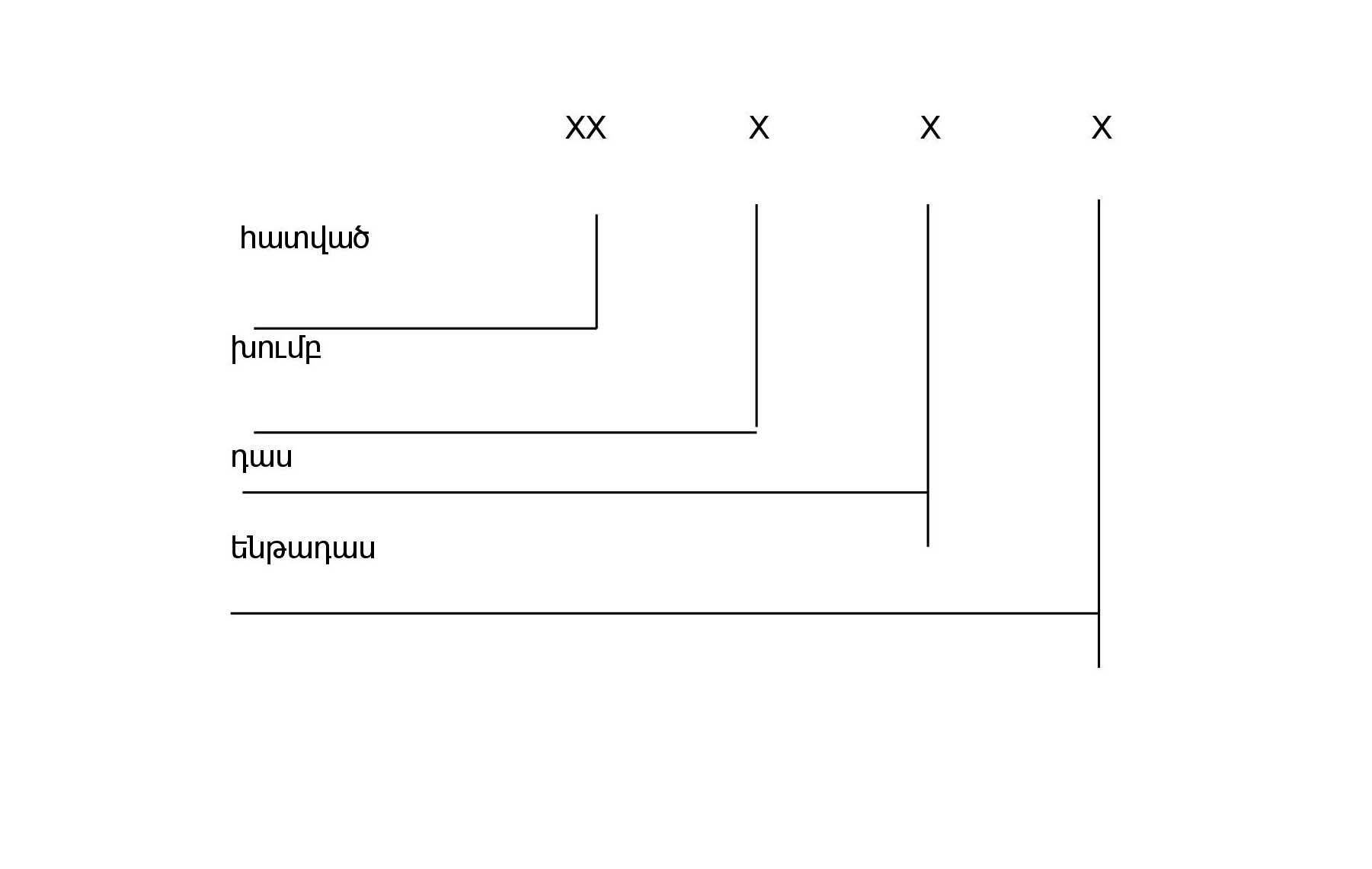 կոդի կառուցվածք